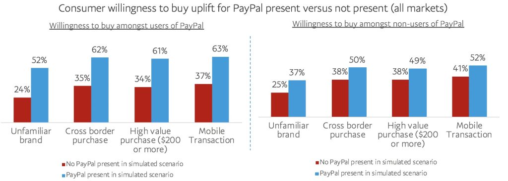 Why Offer PayPal on Your Shopify Store 