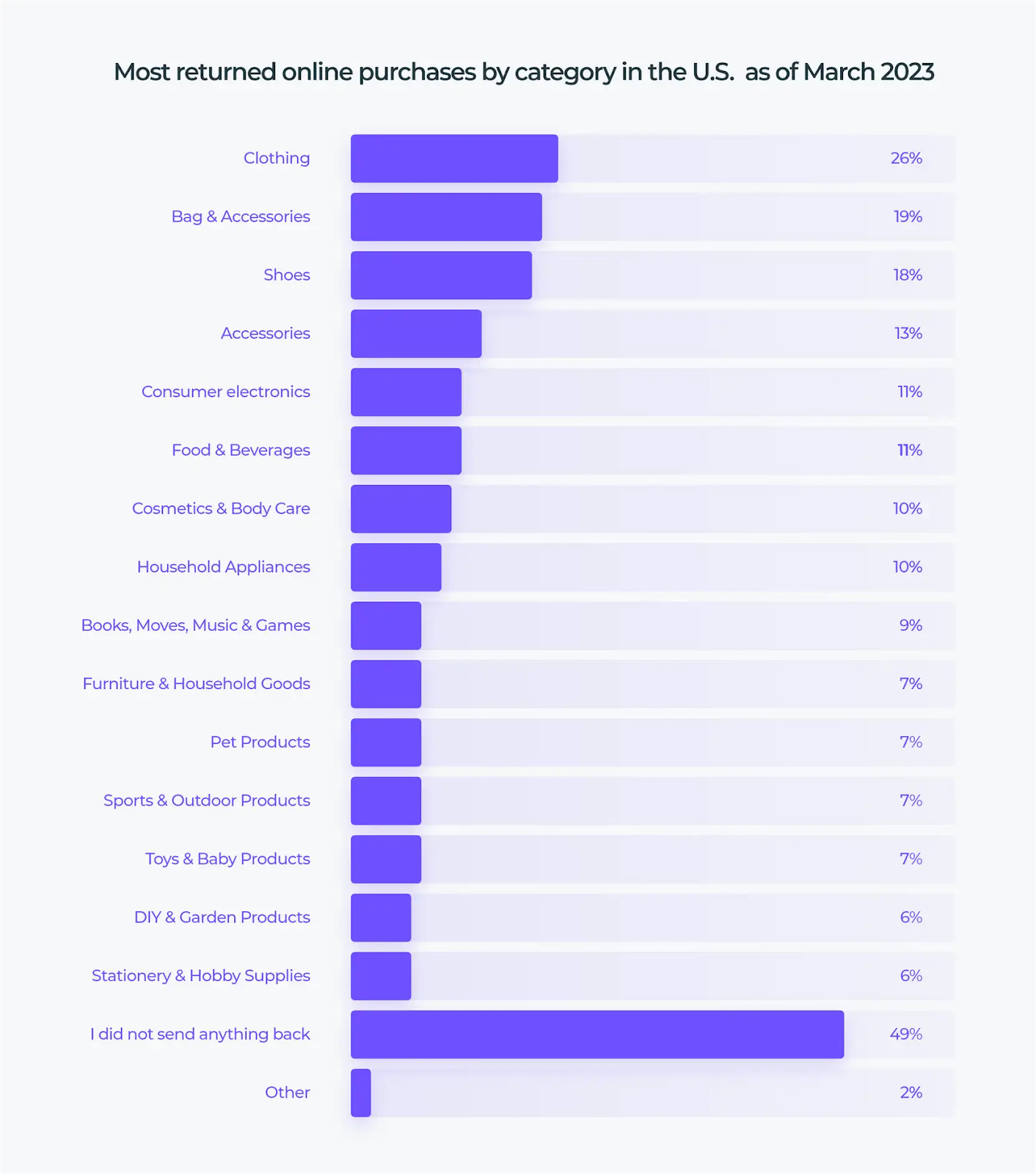 What Is Ecommerce Return Rate by Category?