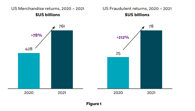 Trends in Ecommerce Return Statistics Over Time