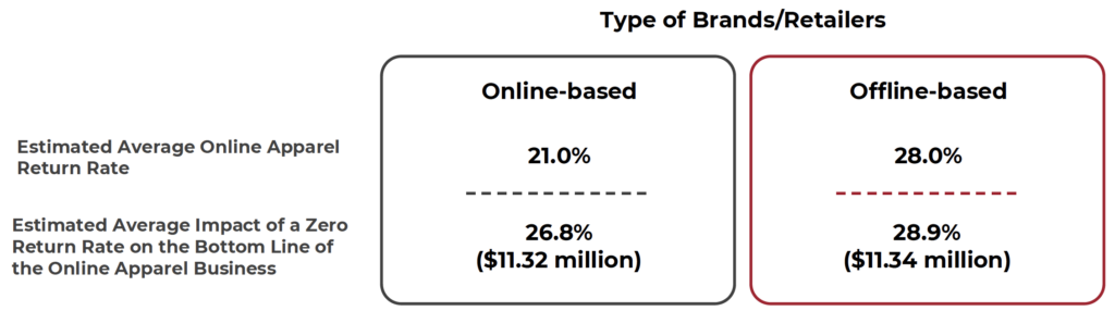 Online vs In-Store Return Rates