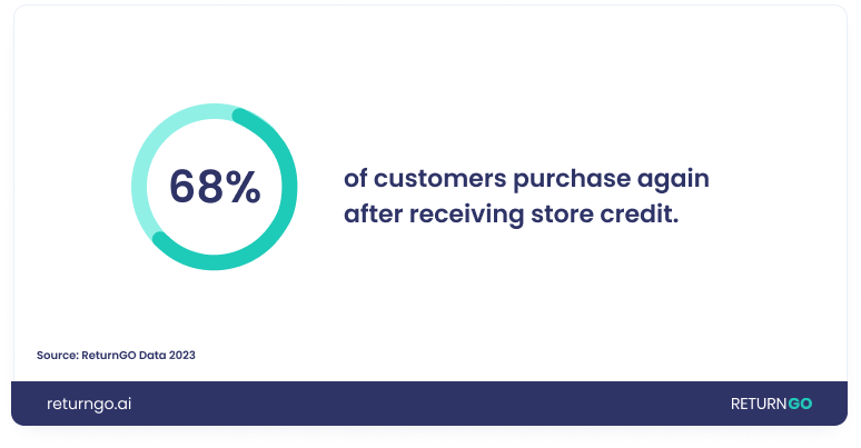 68% after receiving store credit of customers purchase again