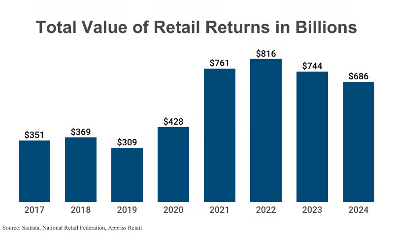Ecommerce Return Rate by Category