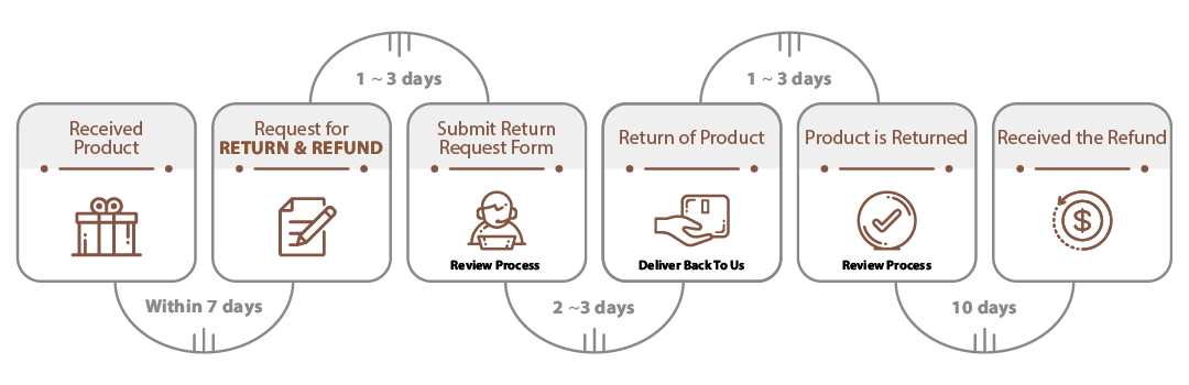 How Does the RMA Process Work?